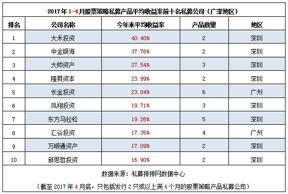 前4月全国地区“十强股票私募收益榜”