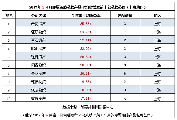 前4月全国地区“十强股票私募收益榜”