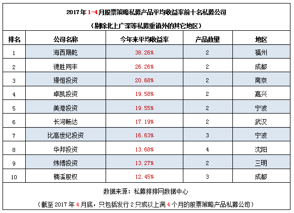 前4月全国地区“十强股票私募收益榜”