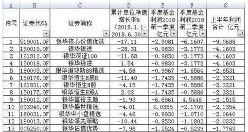 银华基金六成产品亏了57亿元