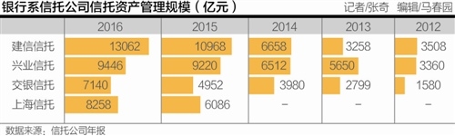 2016年银行系信托资管规模飙升