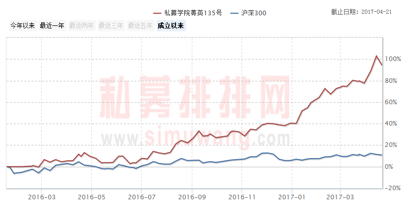 水星基金：比起高收益，稳健风格更为重要