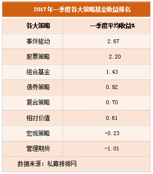 FOF基金：一季度阳光私募基金最大“黑马“