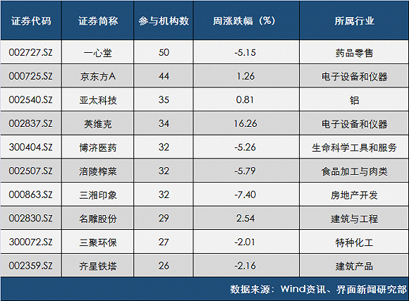 明星私募频频出动 一心堂最受关注