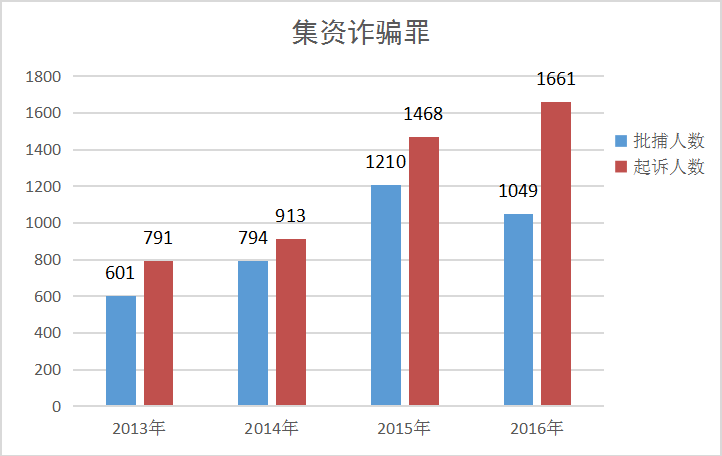 网络理财、私募股权……非法集资套路多