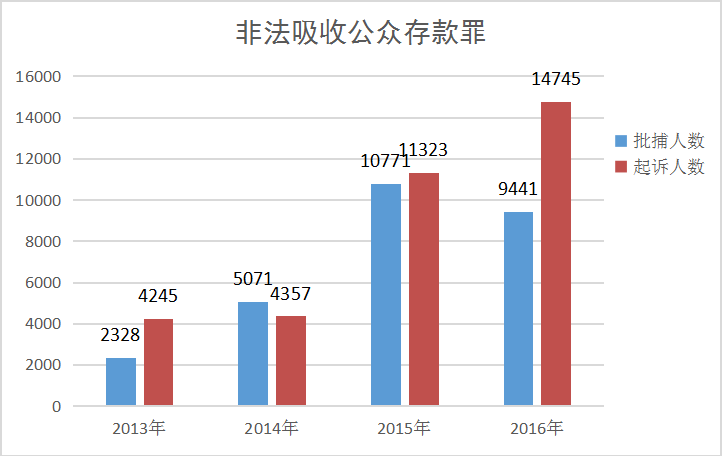 网络理财、私募股权……非法集资套路多