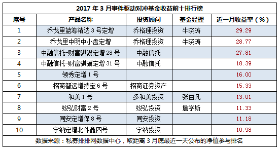 3月事件驱动策略基金排行榜 乔格理投资夺冠