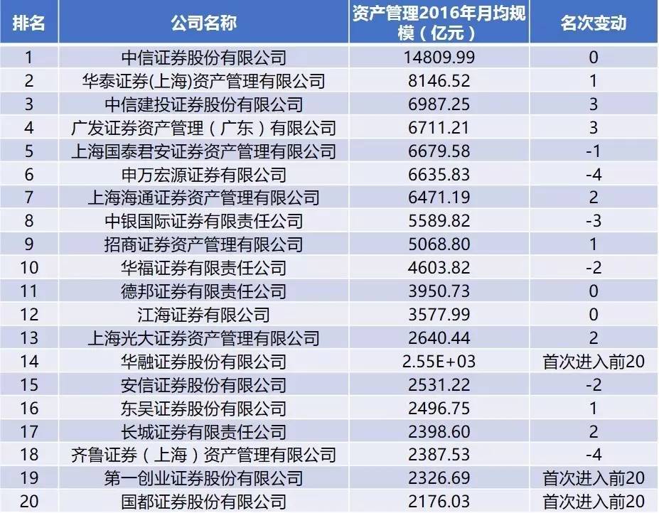 2016年券商资管琅琊榜出炉