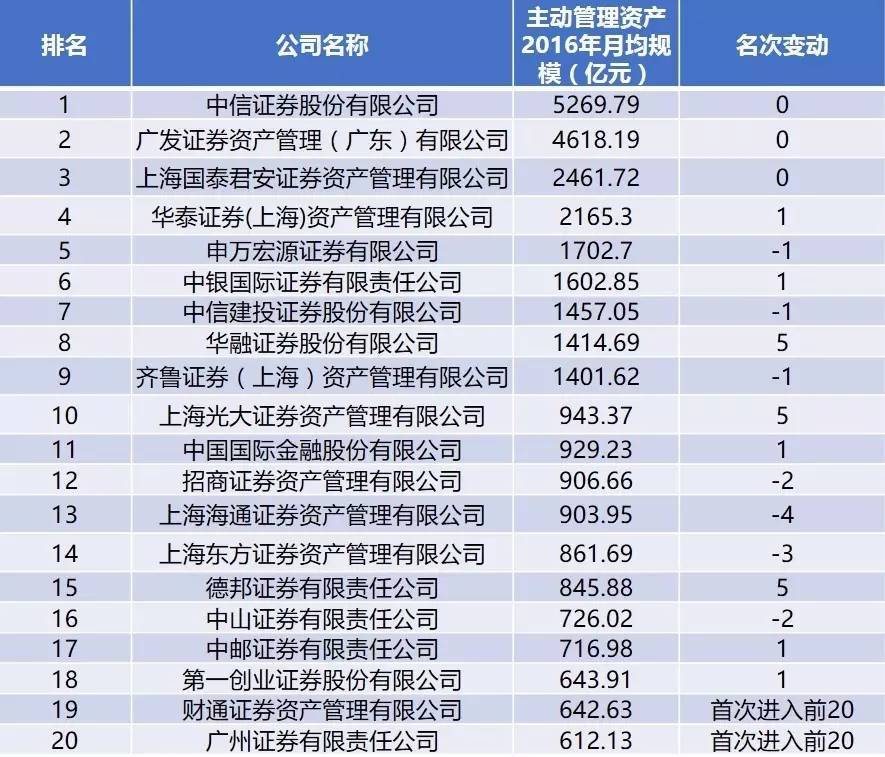 2016年券商资管琅琊榜出炉