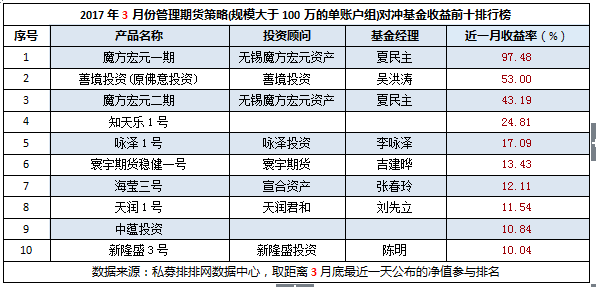 3月期货私募（下）：高收益大缩水