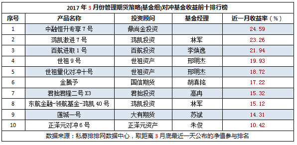 3月期货私募（上）：超5成盈利