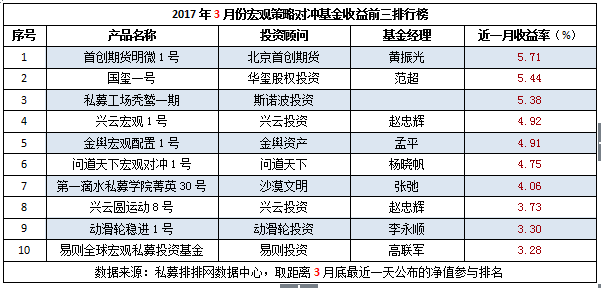 3月宏观策略：盈利不足5成，冠军为新秀