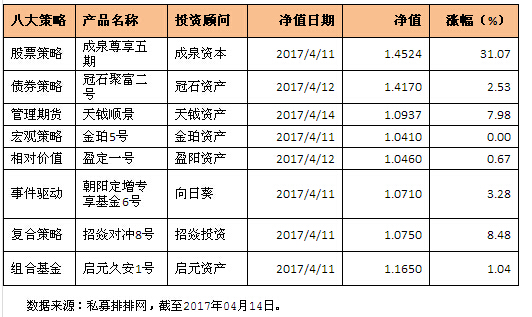 私募行业周报： 事件驱动最佳  宏观垫底