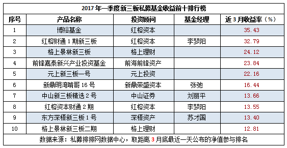 一季度新三板基金排行榜 红榕资本成最大赢家