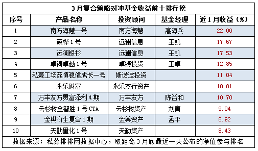 3月复合策略跑输大盘 远澜信息成最大赢家