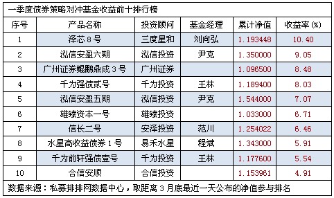 一季度债券私募前十强  泓信投资两产品入围