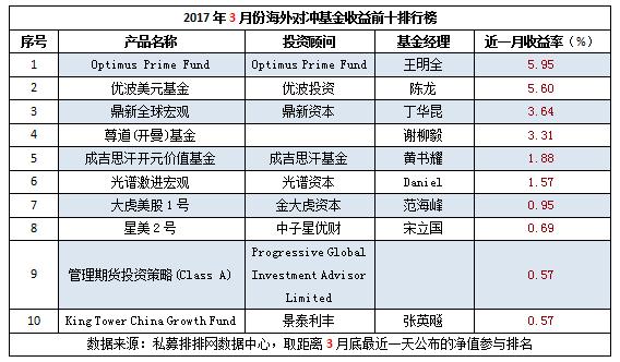 3月海外基金业绩靓丽 连续跑赢八大策略