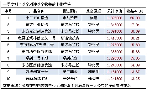 一季度组合基金平均收益率1.43%  