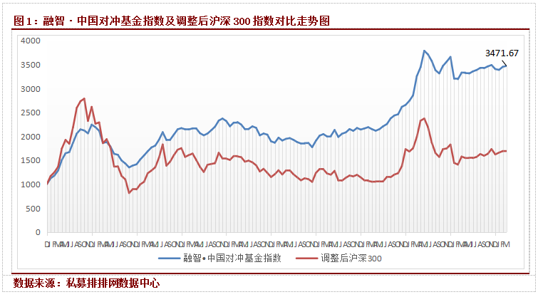 融智·中国对冲基金指数月度报告（3月）