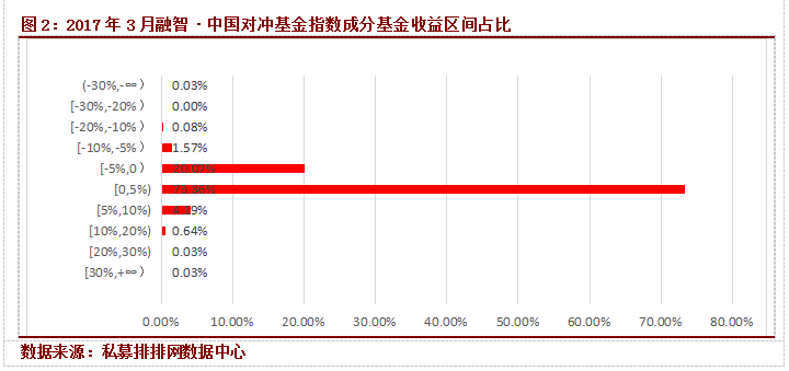 融智·中国对冲基金指数月度报告（3月）