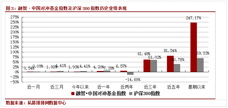 融智·中国对冲基金指数月度报告（3月）