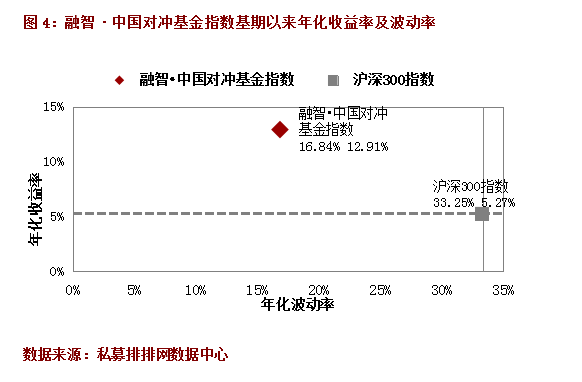 融智·中国对冲基金指数月度报告（3月）