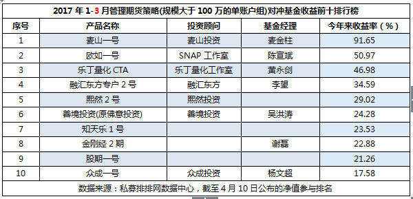 一季度期货私募年报（下）： 亏损接近6成