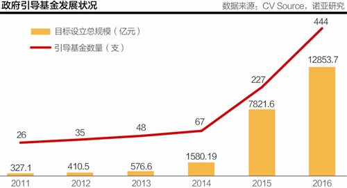 借转型东风 私募母基金拉拢府引导基金做LP