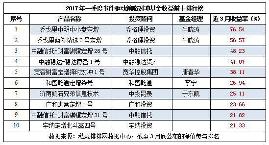 一季度事件驱动策略对冲基金收益前十排行榜