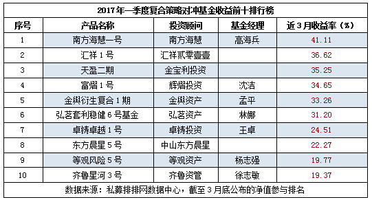 一季度复合策略对冲基金收益前十排行榜