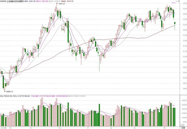 沪指盘中跌破3200点 私募说原因是这三个