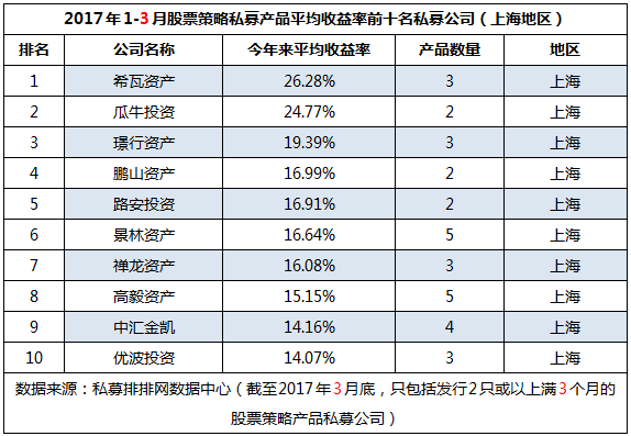 一季度全国地区“十强私募收益榜”