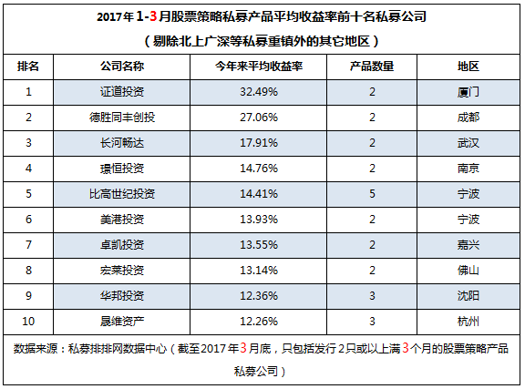 一季度全国地区“十强私募收益榜”