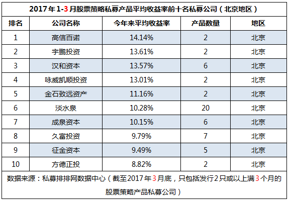 一季度全国地区“十强私募收益榜”