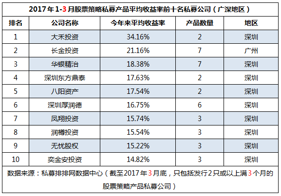 一季度全国地区“十强私募收益榜”