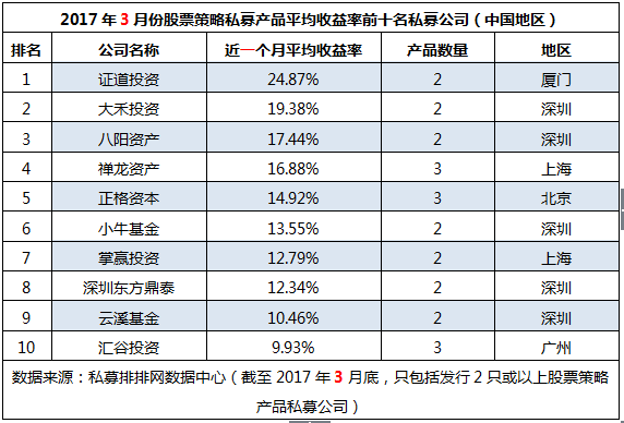 3月“十强私募榜”：厦门私募强势夺冠