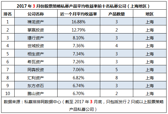 3月“十强私募榜”：厦门私募强势夺冠