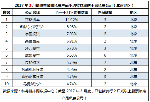 3月“十强私募榜”：厦门私募强势夺冠