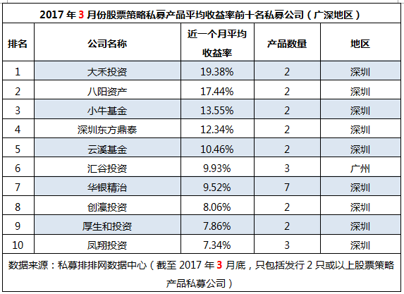 3月“十强私募榜”：厦门私募强势夺冠