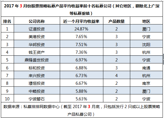 3月“十强私募榜”：厦门私募强势夺冠