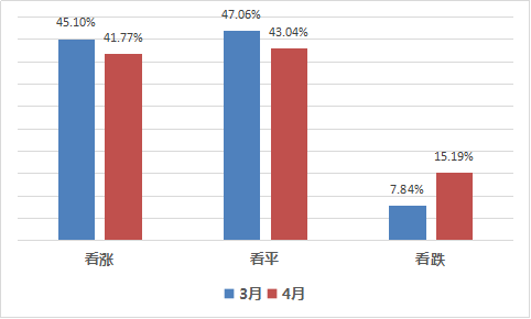 私募4月调查：仅4成看涨后市，重仓私募过半