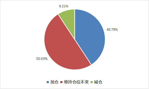 私募4月调查：仅4成看涨后市，重仓私募过半