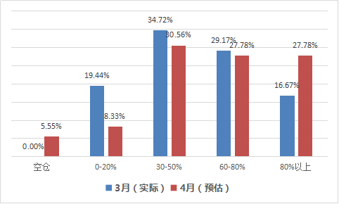 私募4月调查：仅4成看涨后市，重仓私募过半