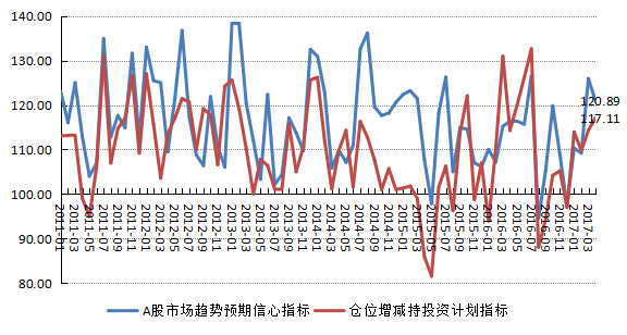 2017年4月对冲基金A股信心指数