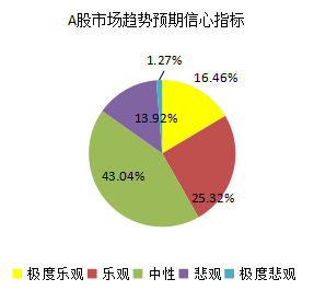 2017年4月对冲基金A股信心指数