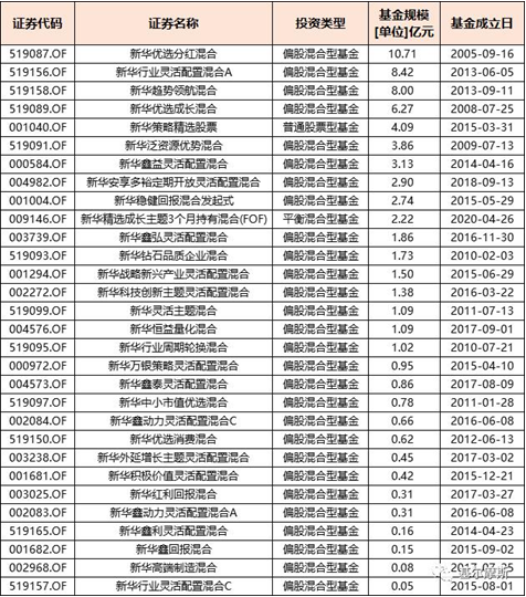 老将崔建波将离任，新华基金主动权益谁能领军？栾超、赵强？