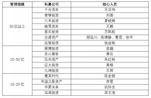 私募“高校帮”业绩大比拼：人大完胜清北 最会赚钱