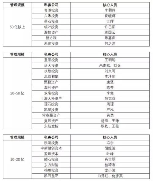 私募“高校帮”业绩大比拼：人大完胜清北 最会赚钱