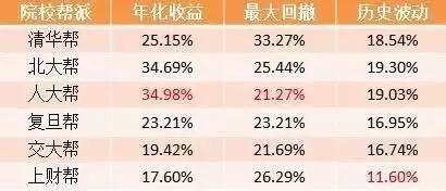 私募“高校帮”业绩大比拼：人大完胜清北 最会赚钱