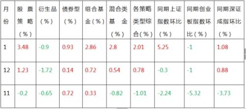 中投在线月报：开年大吉 但私募业绩跑输大盘 谨防高位风险